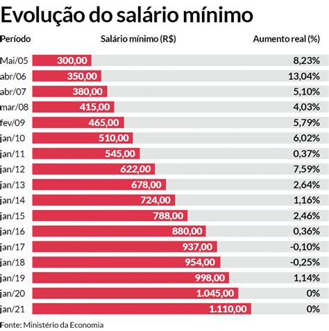 salario minimo em 2008